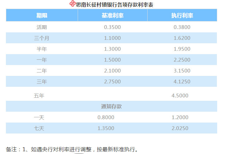 思南長征村鎮(zhèn)銀行各項存款利率表